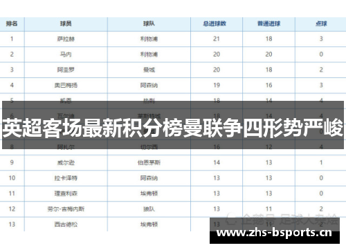 英超客场最新积分榜曼联争四形势严峻